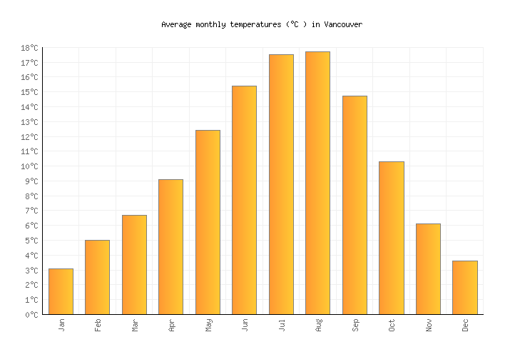 Vancouver Weather Chart