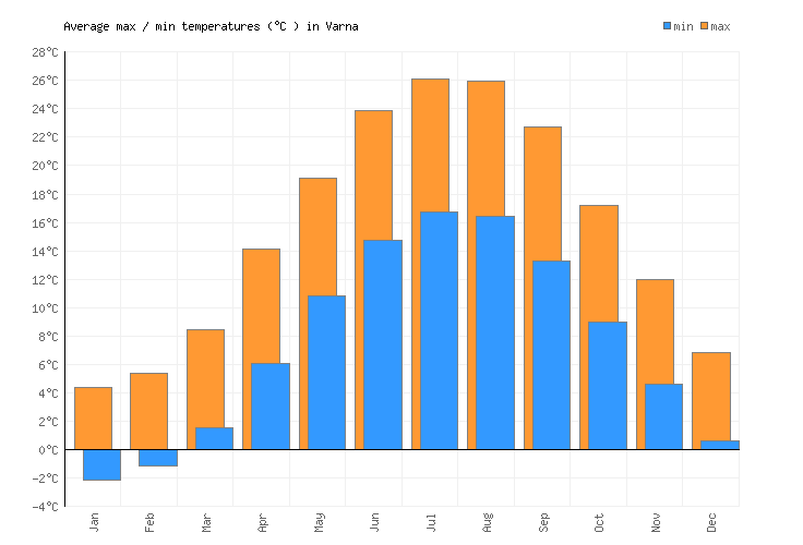 Varna Weather averages & monthly Temperatures Bulgaria Weather2Visit