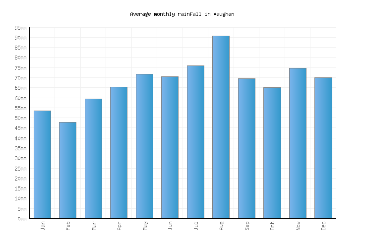Vaughan Weather averages & monthly Temperatures Canada Weather2Visit
