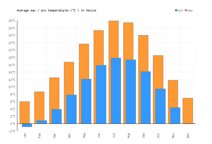 Venice Weather averages & monthly Temperatures Italy Weather2Visit