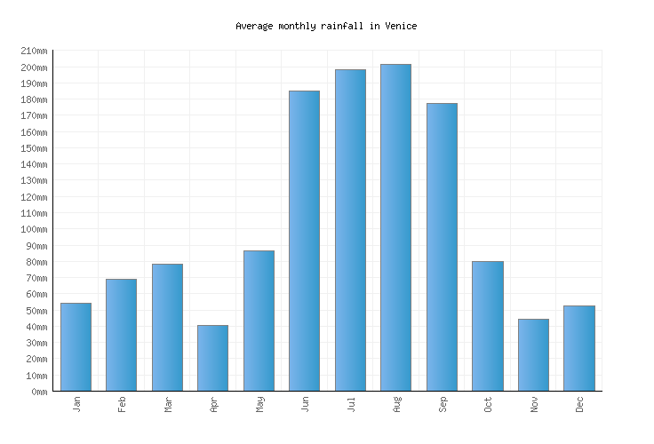 Venice Weather averages & monthly Temperatures United States