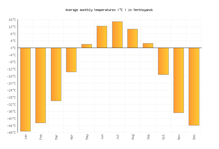 Verkhoyansk weather & temperature in May 2021 Russia Weather2Visit