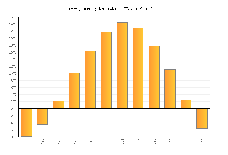 Vermillion Weather averages & monthly Temperatures United States