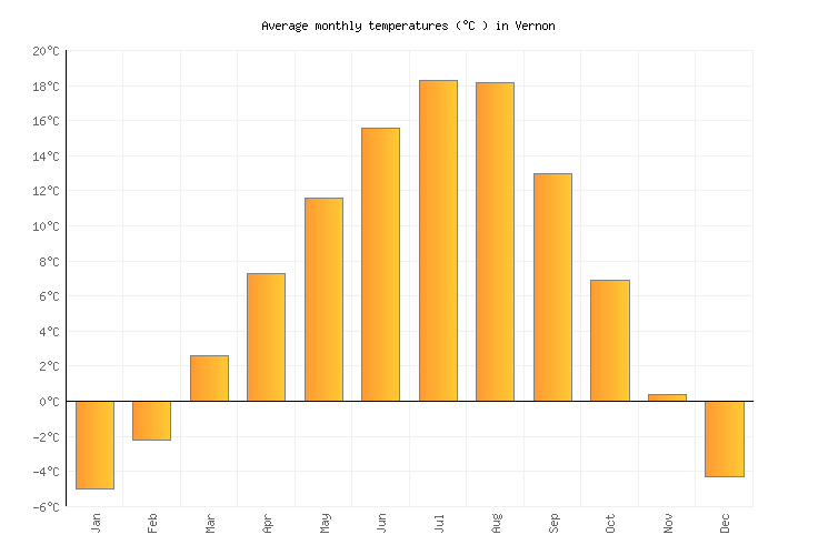 Vernon Weather in February 2024 Canada Averages Weather2Visit