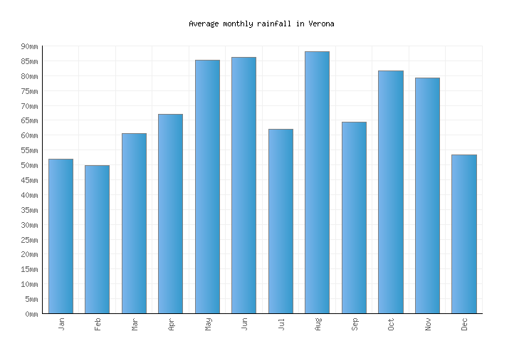Verona Weather averages & monthly Temperatures Italy Weather2Visit