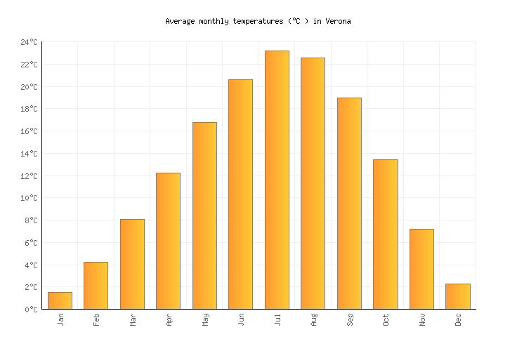 Verona Weather averages & monthly Temperatures Italy Weather2Visit