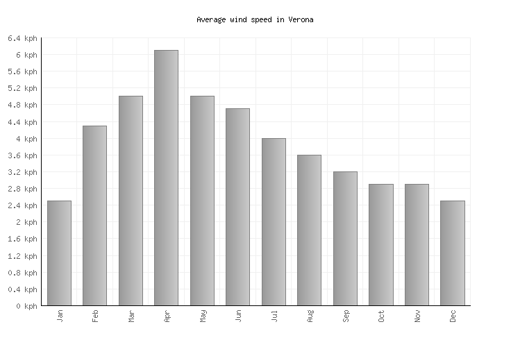 Verona Weather averages & monthly Temperatures Italy Weather2Visit