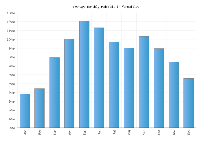 Versailles Weather averages & monthly Temperatures United States Weather2Visit