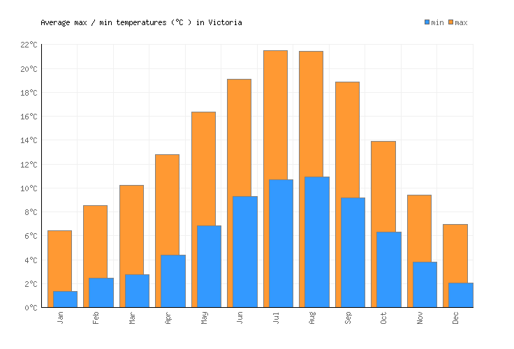 Victoria Weather averages & monthly Temperatures Canada Weather2Visit