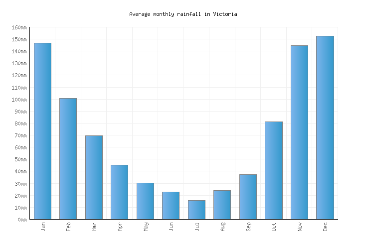 Victoria Weather averages & monthly Temperatures Canada Weather2Visit