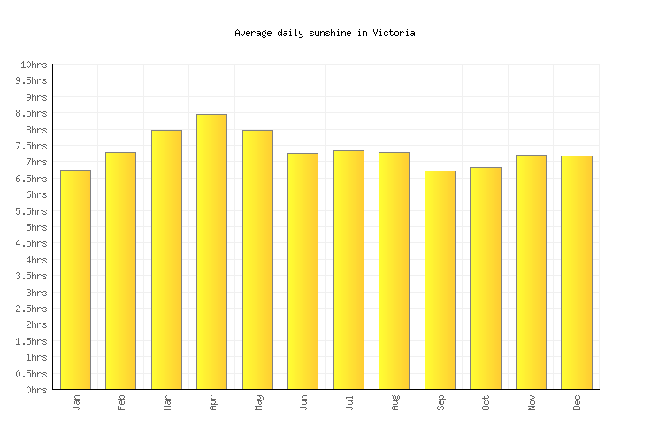 Victoria Weather averages & monthly Temperatures Malaysia Weather2