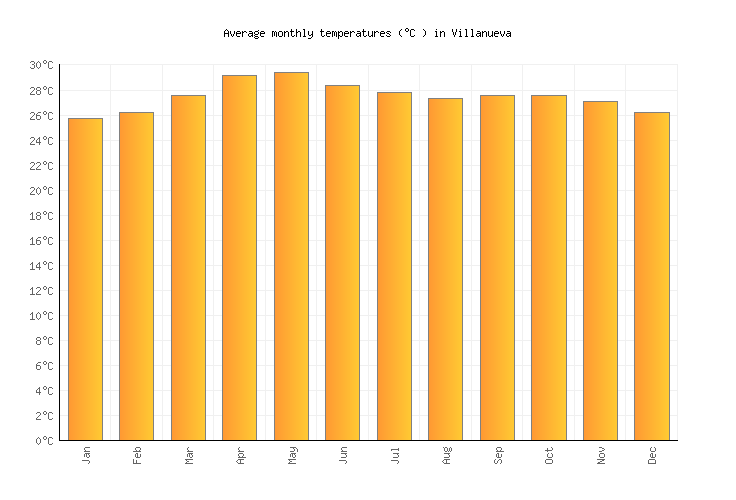 Villanueva Weather averages & monthly Temperatures Philippines