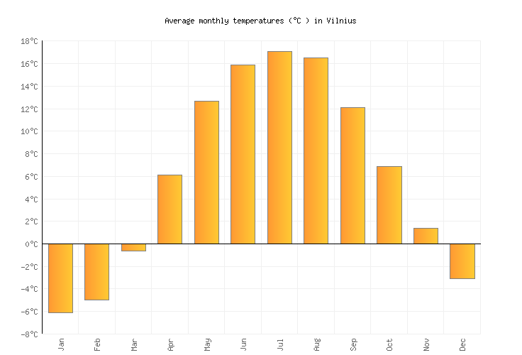 Vilnius Weather averages & monthly Temperatures | Lithuania | Weather-2 ...