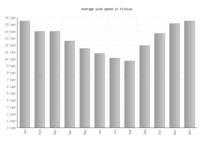 Vilnius Weather averages & monthly Temperatures Lithuania Weather2