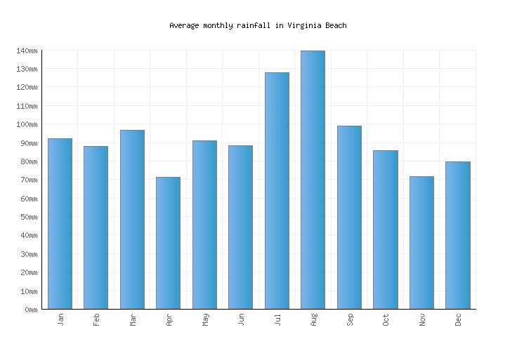 Average Rainfall In Virginia Beach Va Average Rainfall In Virginia Beach Va