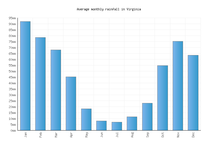 Virginia Weather averages & monthly Temperatures South Africa