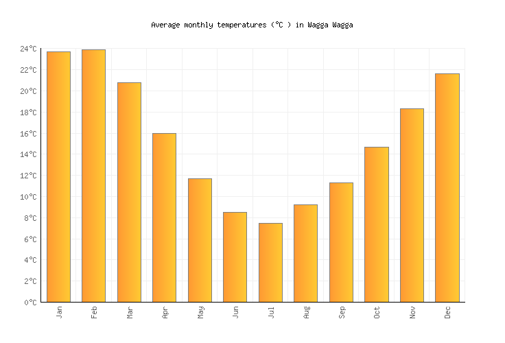 Wagga Wagga Weather in July 2023 Australia Averages Weather2Visit