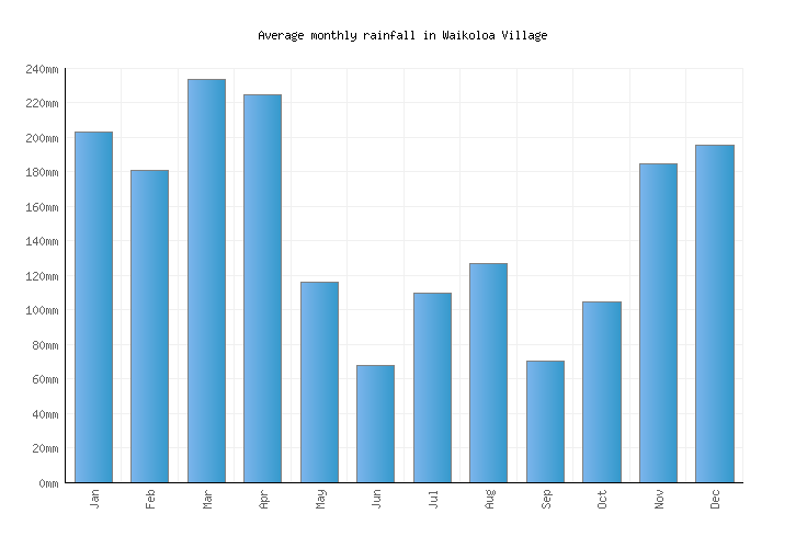 Waikoloa Village Weather averages & monthly Temperatures United