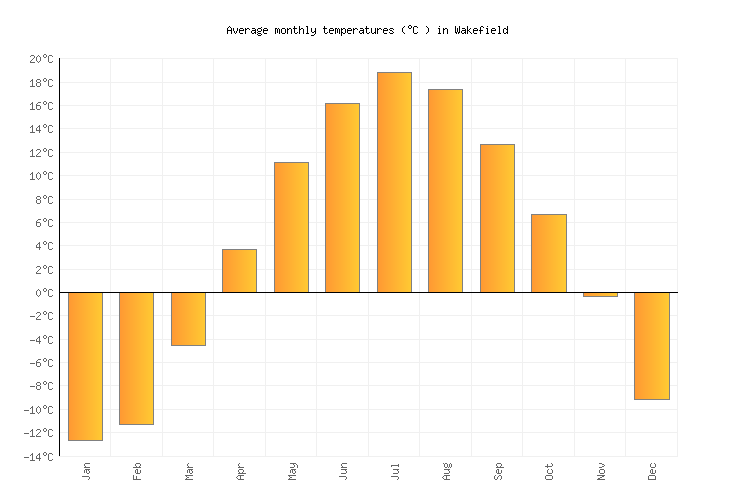 Wakefield Weather in August 2024 Canada Averages Weather2Visit