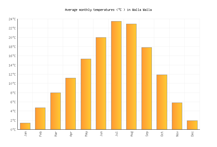 Walla Walla Weather in July 2024 United States Averages Weather2Visit