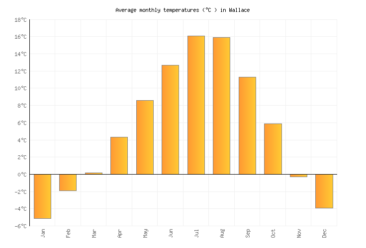 Wallace Weather in September 2024 United States Averages Weather2