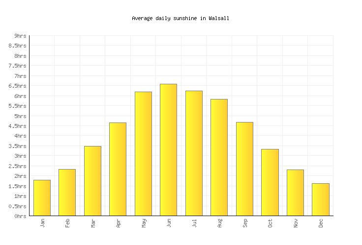 what is the temperature in walsall