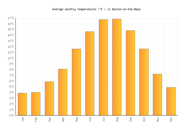 WaltonontheNaze Weather averages & monthly Temperatures United