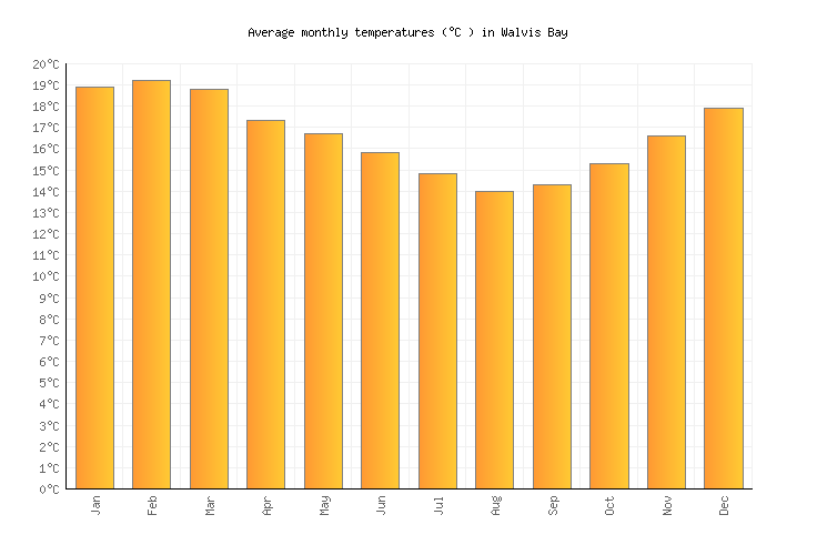 Walvis Bay Weather averages & monthly Temperatures Namibia Weather