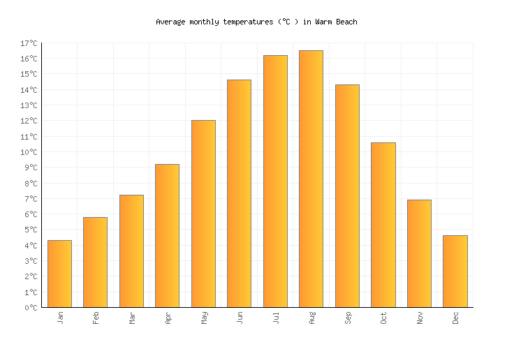 Warm Beach Weather in March 2024 United States Averages Weather2Visit