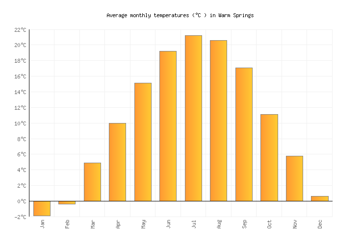 Warm Springs Weather averages & monthly Temperatures United States