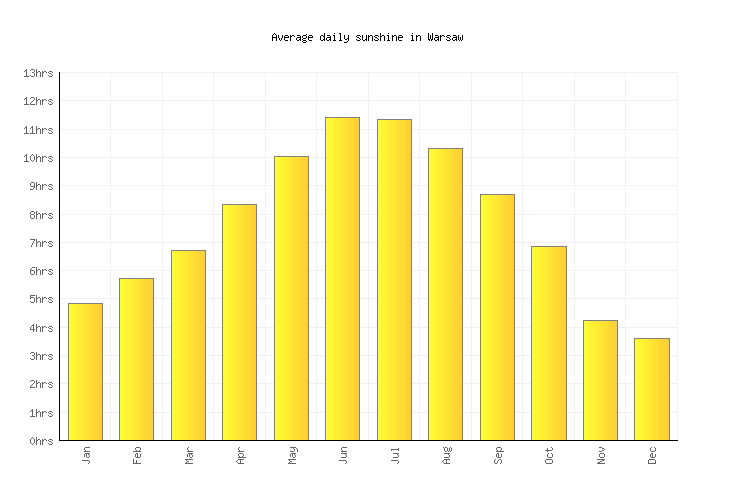 Warsaw Weather averages & monthly Temperatures United States