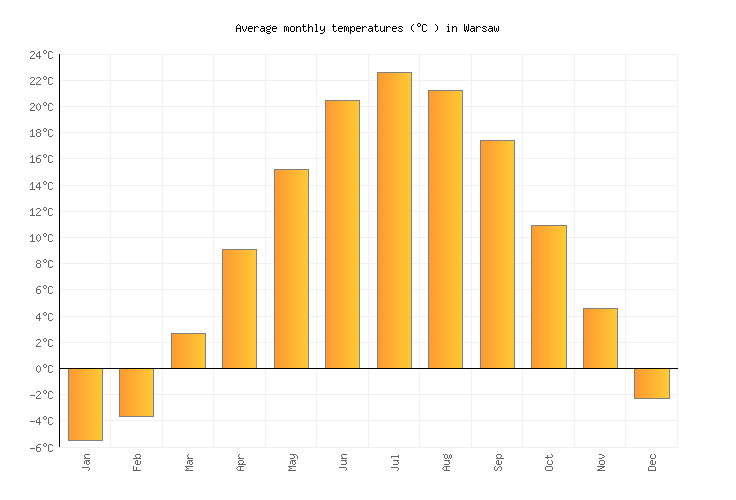 Warsaw Weather averages & monthly Temperatures United States Weather2Visit