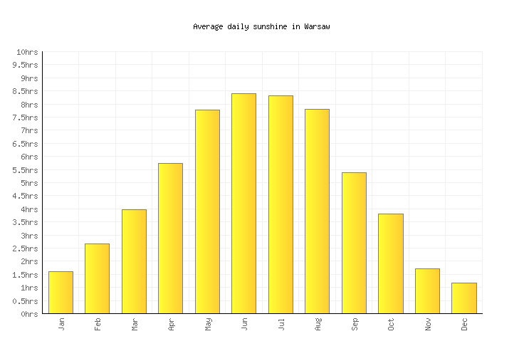 Warsaw Weather averages & monthly Temperatures Poland Weather2Visit