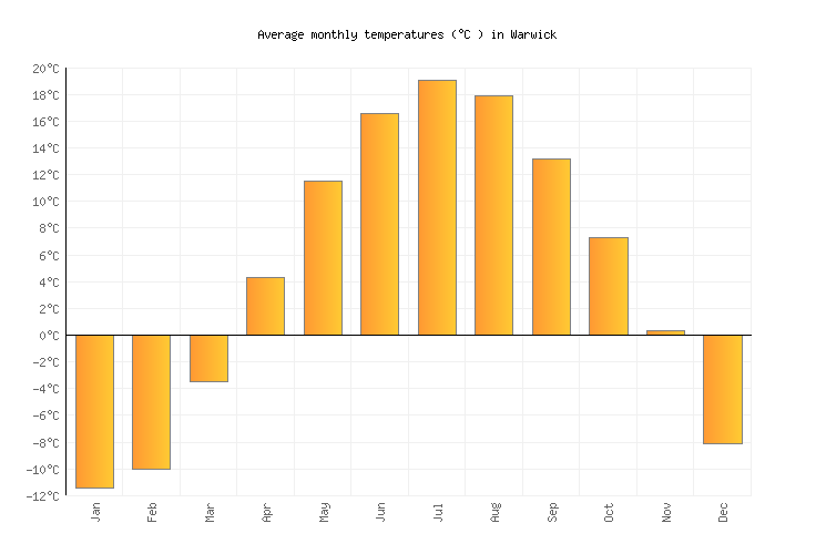 Warwick Weather in June 2023 Canada Averages Weather2Visit