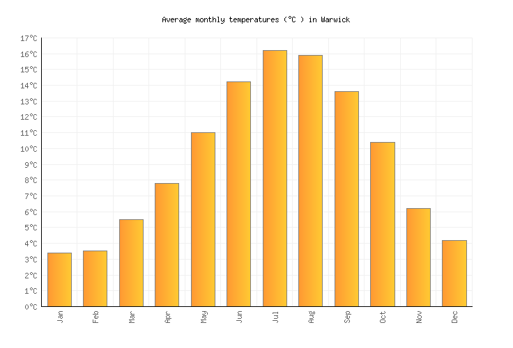 Warwick Weather in December 2024 United Kingdom Averages Weather2