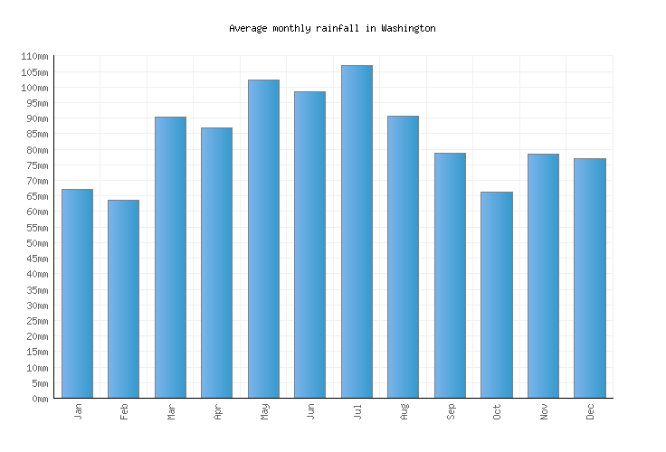 Washington Weather averages & monthly Temperatures United States