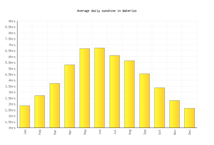 Waterloo Weather averages & monthly Temperatures United Kingdom