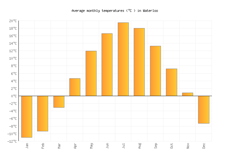 Waterloo Weather in January 2024 Canada Averages Weather2Visit