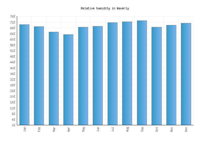 Waverly Weather averages & monthly Temperatures United States