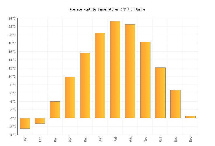 Wayne Weather in June 2024 United States Averages Weather2Visit