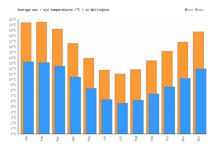 Wellington Weather averages & monthly Temperatures New Zealand