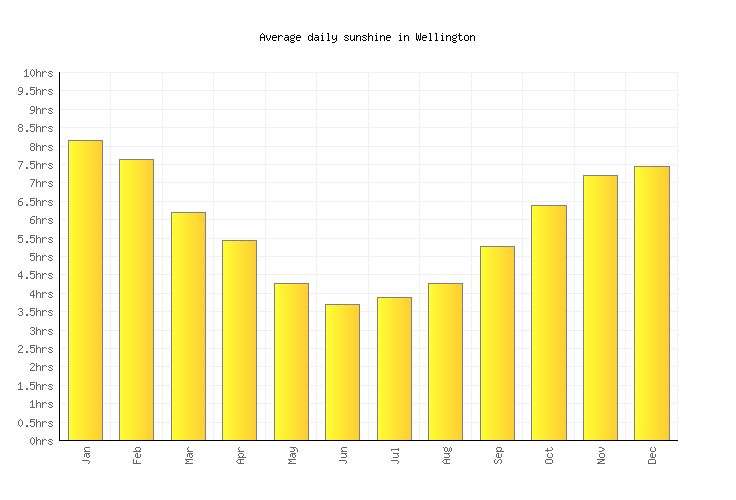 Wellington Weather averages & monthly Temperatures New Zealand