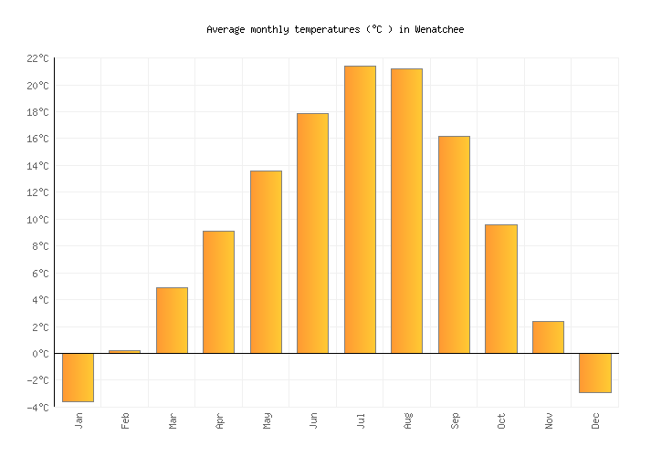 Wenatchee Weather in July 2024 United States Averages Weather2Visit
