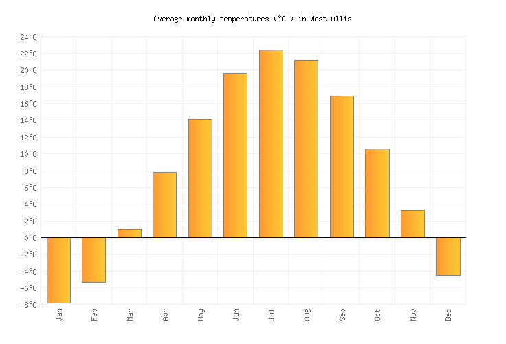 West Allis Weather averages & monthly Temperatures United States