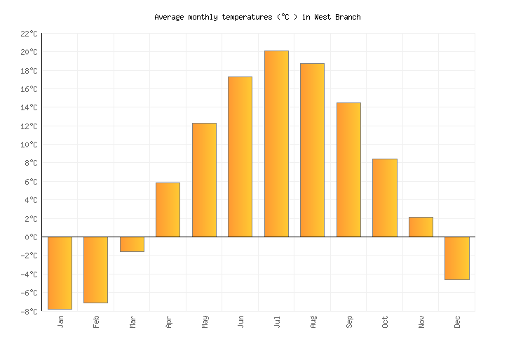 West Branch Weather in September 2024 United States Averages