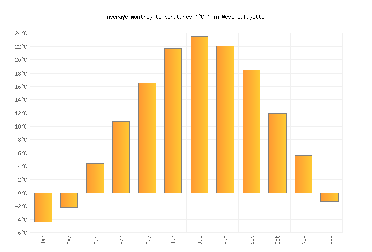 West Lafayette Weather in December 2023 United States Averages