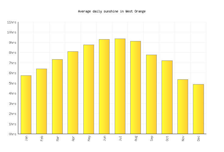 West Orange Weather averages & monthly Temperatures United States