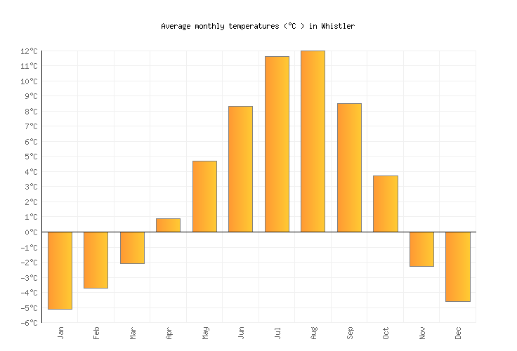 Whistler Weather averages & monthly Temperatures Canada Weather2Visit