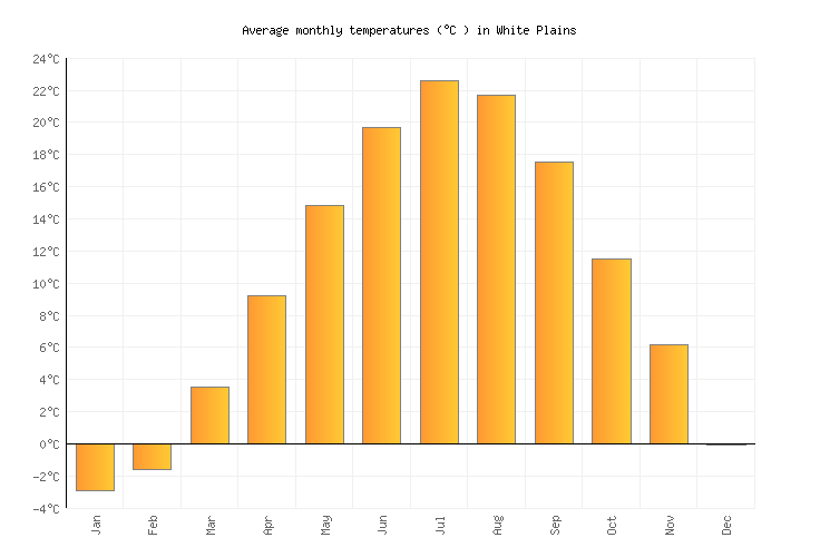 White Plains Weather averages & monthly Temperatures United States