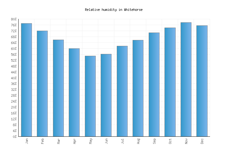 Whitehorse Weather averages & monthly Temperatures Canada Weather2